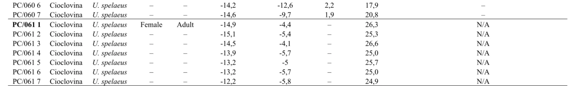 Table S1.  Romanian/Carpathian MIS 3 cave bear carbon (δ 13 C) and oxygen (δ 18 O) stable isotope samples and results.