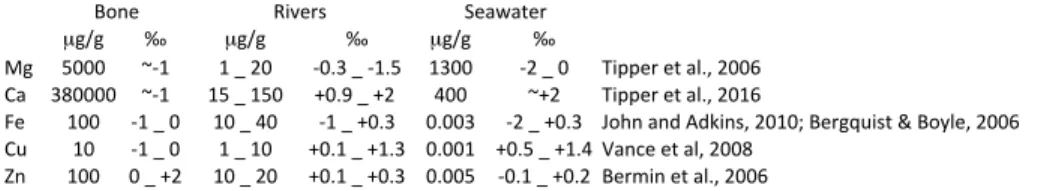 Table   S1.   Data   from   the   literature   used   in   the   model   of   the   water/rock   ratio   presented   in   Fig
