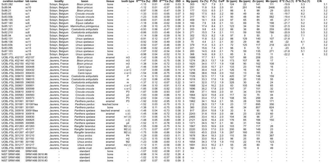 Table 2. Calcium isotope values (expressed as δ44/42Ca and δ43/42Ca  (in ‰) relative to standard ICP Ca-Lyon) measured on two Pleistocene  assemblages as well as elemental concentrations for some major and 