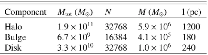 Table 1. Total mass, number of particles N, particle mass M, and smoothing length l for the different galactic components.