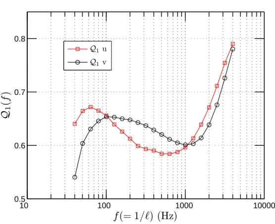 Fig. 8: Cumulative function Q 1 (f) estimated from turbulent experimental data for both streamwise (longitudinal) and spanwise (transverse) velocity with various `