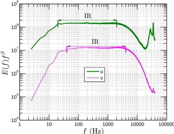Fig. 1: Compensated spectrum E(f)f β of streamwise (longitudinal) (β ' 1.63) and spanwise (transverse) (β ' 1.62) velocity, where β is the corresponding power law estimated from the power spectrum