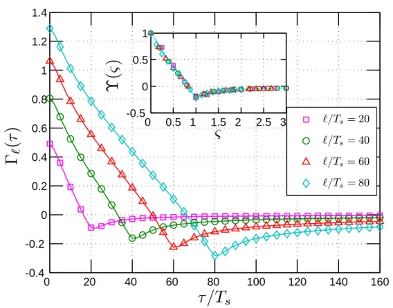 Fig. 2: Autocorrelation function Γ ` (τ ) of the velocity increment Δu ` (t) estimated from an exper- exper-imental homogeneous and nearly isotropy turbulence time series with various increments `