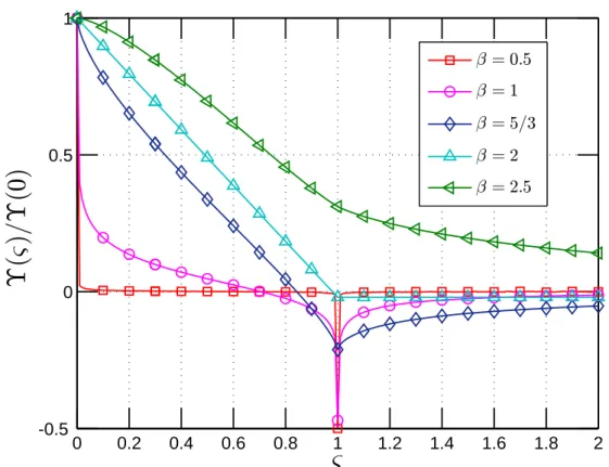 Fig. 4: Numerical solution of the rescaled autocorrelation function Υ(ς) with various β from 0.5 to 2.5 estimated from eq