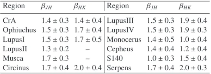 Table 1. Peak position and width of the distribution of the opacity in- in-dex β for selected dark clouds, determined between J and H ( β JH ) and between H and K ( β HK )