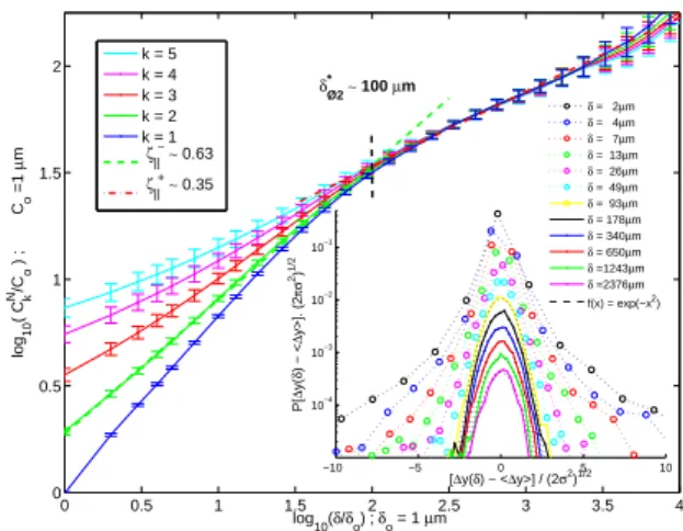 FIG. 3: We observe two different scaling regime of the nor- nor-malized structure functions C k N (δ) = C k (δ)/R k G (δ) separated by the cross-over δ ∗ ∼ 100 µm