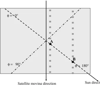 Figure 12. Monthly mean values of the measured reflectance, the retrieved ‘‘directional’’ albedo, and the weighted averaged albedo against viewing zenith angle