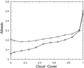 Figure 6. Variation of the albedo as a function of the cloud cover from ADEOS-2 POLDER observations on 25 June 2003