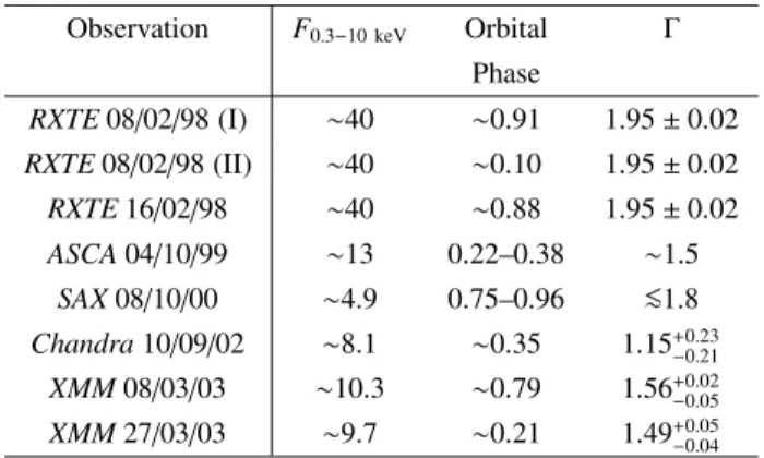 Table 1. X-ray unabsorbed flux in the 0.3–10 keV band (in units of 10 − 12 erg cm − 2 s − 1 ), orbital phase and spectral powerlaw index of LS 5059 in the observations performed with di ﬀ erent satellites