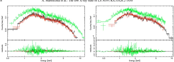 Fig. 1. PN, MOS1 and MOS2 2003 March 8 (left) and March 27 (right) data of LS 5039 / RX J1826.2-1450 are well fitted with an absorbed powerlaw (model I).
