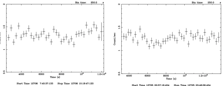 Fig. 2. All-camera, 0.3–7.5 keV lightcurves of the two observations performed with XMM-Newton, respectively on 2003 March 8 (left) and on March 27 (right)