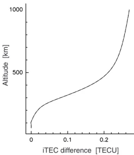 Figure 2. Difference between the iTEC 1000 deduced from the ionospheric profiler (IRI2001) and the actual computations from the optical path delay of GPS waves in the case of high solar activity (28 August 1999; see text)