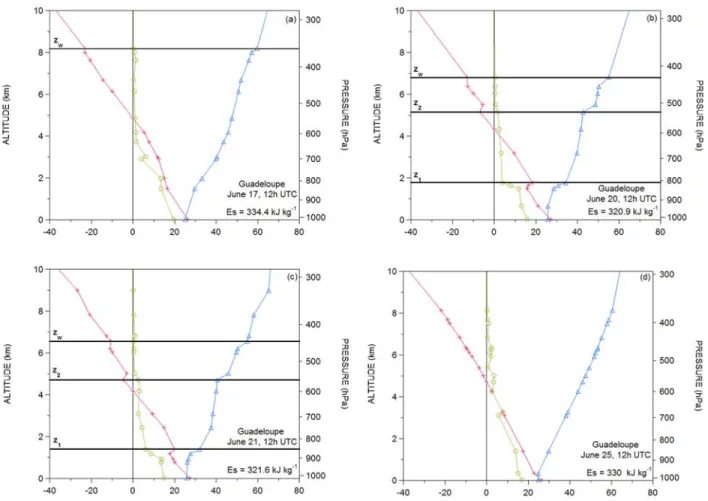 Figure 8. Vertical profiles over Guadeloupe of temperature T in C (pluses, red), mixing ratio r in g kg 1 (circles, yellow), and potential temperature q in C (triangles, blue), from the meteorological radio soundings at 1200 UTC (0800 LST): (a) on 17 June,