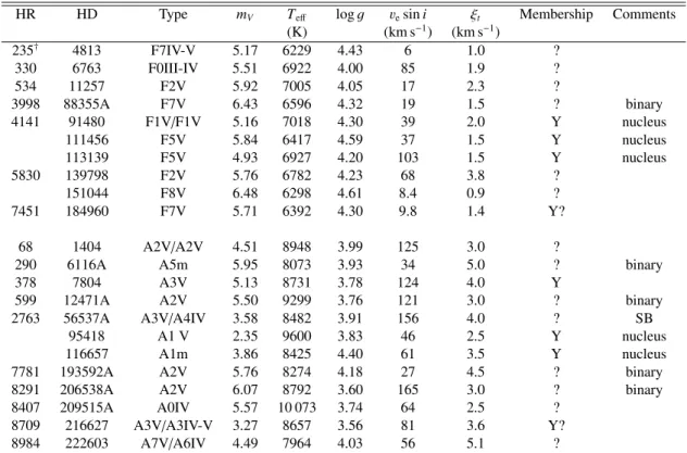 Table 1. List of the observed A and F dwarfs: 6 are confirmed members of the UMa moving group and 16 are probable/possible members in King et al