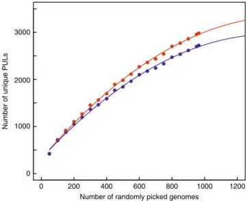 Fig. 4 Number of unique PULs according to the number of genomes analyzed. The number of PULs was calculated by randomly resampling an increasing number of genomes from our data set (x-axis)