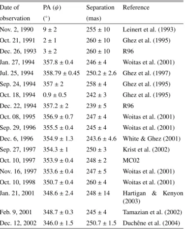 Table 3. List of astrometric observational data (position angle and separation) for the central binary of GG Tau we use to fit its orbital motion.