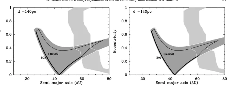 Fig. 6. Same as Fig. 5 (3σ errors on astrometric data), but now the errors on the measurement of the inclination λ (left plot) and of the position angle φ (right plot) of the circumbinary disk are enlarged by a factor of 3 with respect to the values of GDS