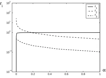 Fig. 1. Sensitivity coefficients r i , i = 1, 2, 3, for h = 10 −1 .