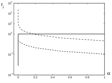 Fig. 2. Sensitivity coefficients r i , i = 1, 2, 3, for h = 10 −2 .