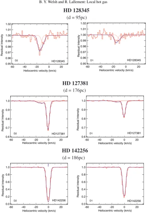 Fig. 5. NaI D2 and D1 interstellar absorption line-profiles towards HD 128345, HD 127381 and HD 142256 recorded at a spectral resolution of R ∼ 110 000