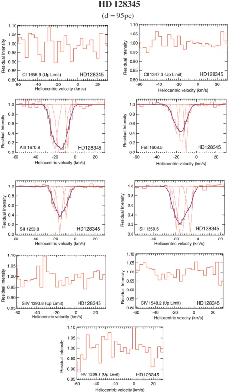 Fig. 1. Ultraviolet absorption line-profiles detected towards HD 128345 (sight-line “A1”)