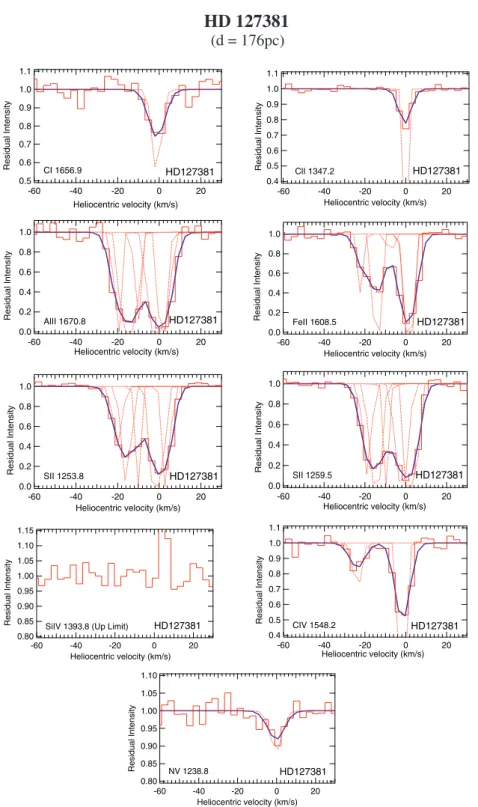 Fig. 2. Ultraviolet absorption line-profiles detected towards HD 127381 (sight-line “A2”)