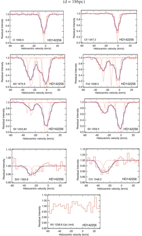 Fig. 4. Ultraviolet absorption line-profiles detected towards HD 142256 (sight-line “B2”)