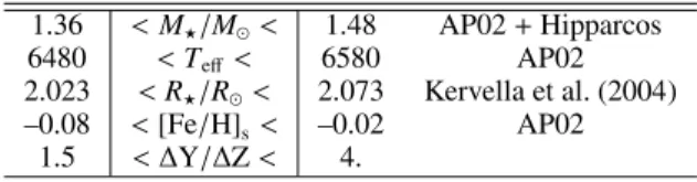 Table 1. Adopted constraints for our models of Procyon A: mass M  , e ﬀ ective temperature T e ﬀ , radius R  , surface metallicity [Fe/H] s , and galactic enhancement ∆ Y/∆ Z.