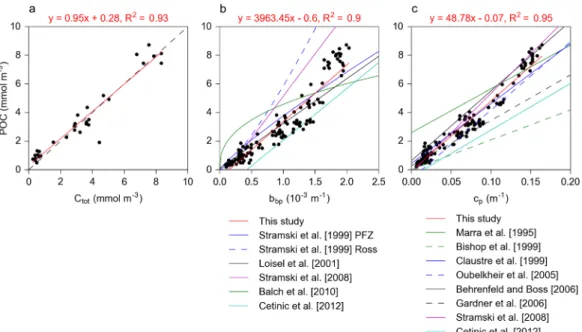 Figure 4. (a) Heatmap of the correlation coefﬁcients between the relative contribu- contribu-tion of each plankton group to C tot (%C group ) and the hydrological and optical data collected during the SOCLIM cruise