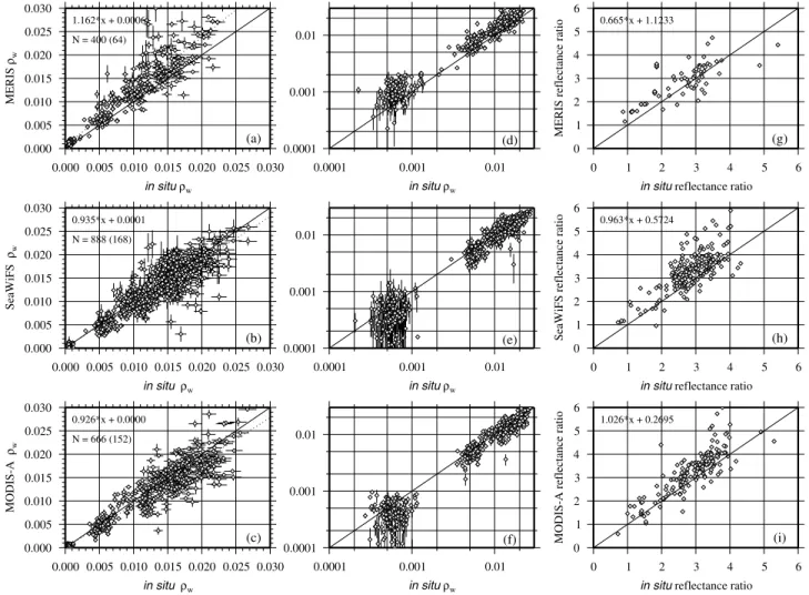 Figure 10. Scatter plots of satellite versus in situ reflectances (all bands pooled together), for (a) MERIS (wavelengths are 412, 443, 490, 510, 560, 670, and 683 nm); (b) SeaWiFS (412, 443, 490, 510, 555, and 670 nm); and (c) MODIS-A (412, 443, 488, 551,