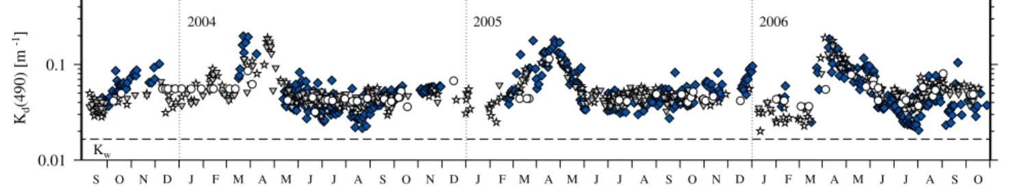 Figure 11. Three-year time series of K d (490) at the BOUSSOLE site, with buoy measurements taken from 1000 to 1400 (GMT) (blue diamonds), and MERIS, SeaWiFS, and MODIS-A-derived values (open circles, triangles, and stars, respectively)