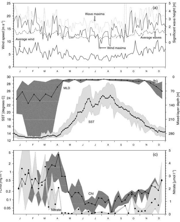 Figure 2. Composite time series at the BOUSSOLE site of (a) wind speed and significant wave height (built using 7 years (1999 to 2005) of data collected by the meteorological buoy; see Figure 1), (b)  sea-surface temperature (SST; same data source than Fig