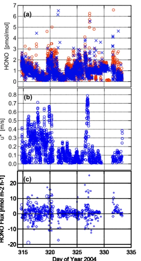 Fig. 2. (a) Timeseries of HONO mixing ratio measured at the lower inlet (red symbols) and the upper inlet (blue symbols)