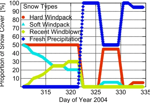 Fig. 3. Relative proportions of the four di ff erent surface snows at Browning Pass during the campaign.