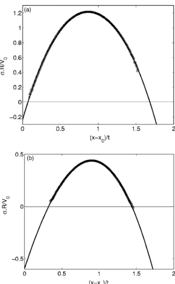 FIG. 8. Spanwise-integrated enstrophy of the wave packet 共circles兲 and its envelope 共solid line at each time兲 as a function of group velocity in a quasigeostrophic regime, i.e., ␭= 0.1, at T= 2 ␶ with ␶ =D/V 0 , T= 2.75 ␶ , and T= 3.5 ␶ 共a兲 and a frontal r