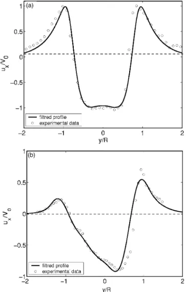 Figure 4 presents the leading unstable modes of the sym- sym-metric velocity profile 关Fig