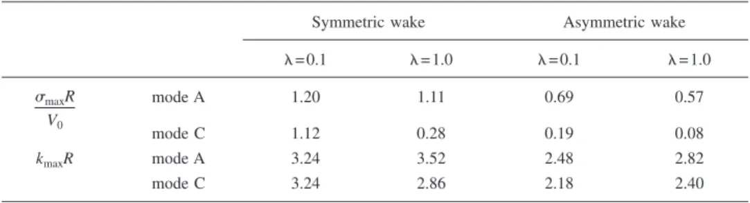 TABLE I. Maximum growth rate 共 ␴ max 兲 and corresponding wave number 共k max 兲 for the anticyclonic branch 共mode A兲 and the cyclonic branch 共mode C兲 in different regimes: quasigeostrophic 共␭= 0.1兲 and frontal 共␭= 1.0兲.