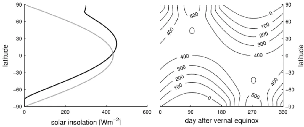 Fig. 1. Solar insolation at the top of atmosphere in Wm − 2 . Left panel: perpetual off-equatorial insolation with maximum at 23.5 ◦ N