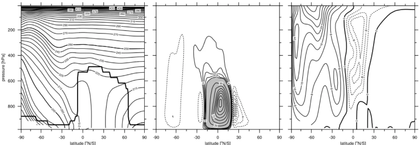 Fig. 2. Zonal-mean circulation of the Snowball Earth atmosphere for perpetual off-equatorial insolation
