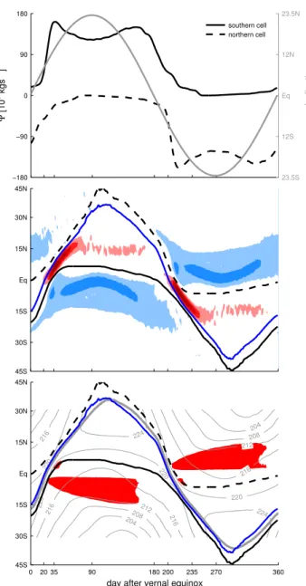 Fig. 6. Hadley circulation characteristics for seasonally vary- vary-ing insolation. Top panel: strength of the southern and  north-ern cell in units of 10 9 kg s −1 