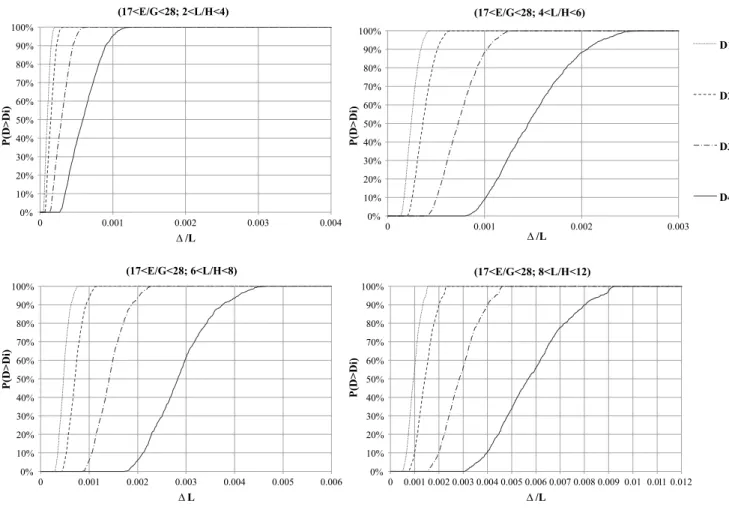 Fig. 8 represents the steps followed to draw the fragility curves.
