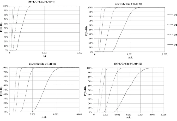 Fig. 15. Fragility curves for case 4 (36 < E/G < 52) for all intervals of L/H.