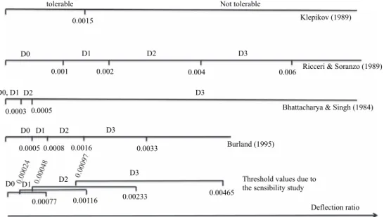 Fig. 7. Thresholds of the deflection ratio diagram and the damage classification diagram for 0.5 < E/G < 52 and 2 < L/H < 8.