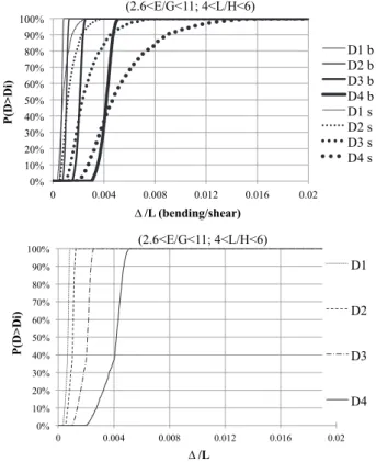 Fig. 9. Example of fragility curves drawn for: (a) both bending (subscript b) and shear states (subscript s) for case 1-a and (b) the resulting envelope.