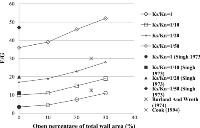Fig. 11. Relationship between the ratio of the equivalent Young modulus to the equivalent shear modulus and the open percentage of total wall area for different values of the Ks/Kn ratio – after [22–32].