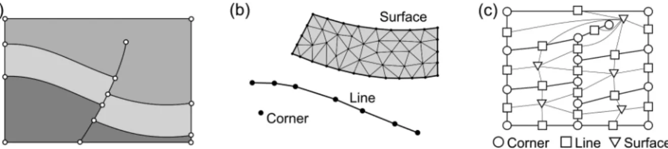 Fig. 1. (a) Geological 2D models are deﬁned by a geometry and a topology. (b) The geometry is set by the geometrical discretizations (meshes) of the model entities: the Surfaces, the Lines and the Corners
