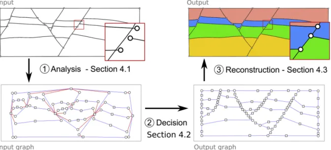 Fig. 7. Input geological model entity exclusion zones are used to detect issues. These issues are then represented by invalidity edges (in red) in the graph G.