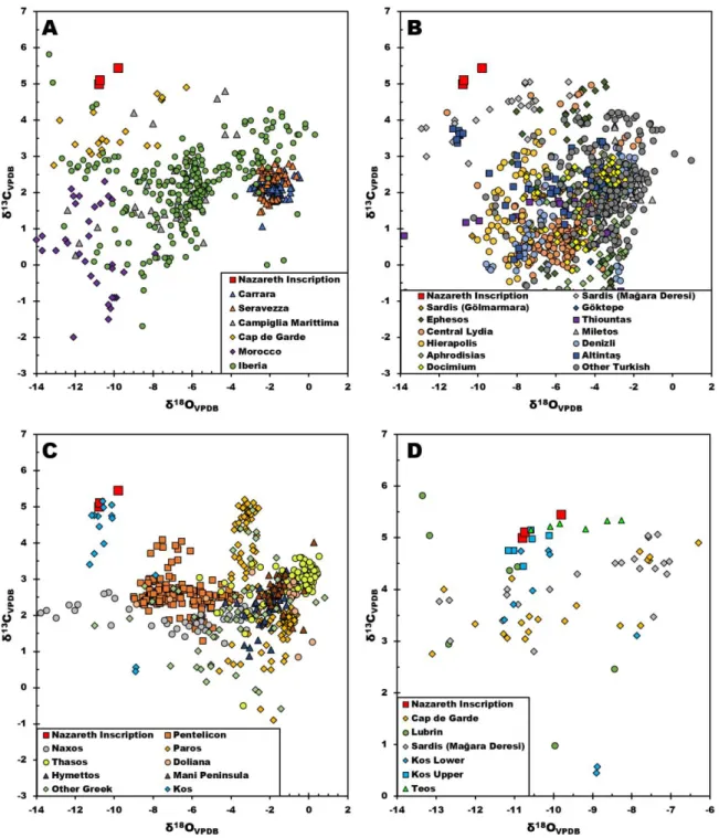 Figure 3. Stable isotopic ratios of the Nazareth inscription compared to published values from various  white marbles along the Mediterranean