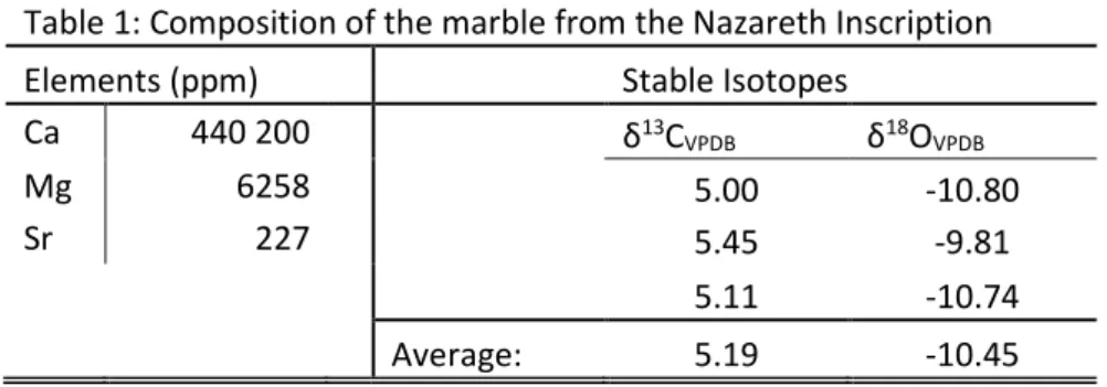 Table 1: Composition of the marble from the Nazareth Inscription 