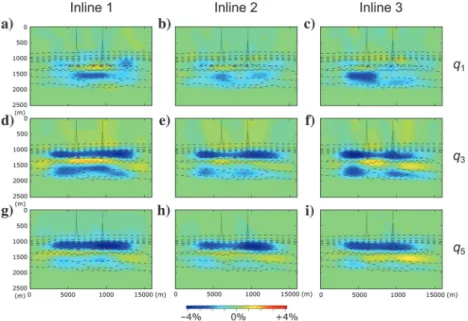 Figure 9. Anisotropic velocity change retrieved by tomography. Only the most sensitive  parame-ters q 1 , q 3 , and q 5 are inverted, which is equivalent to assuming a vertical symmetry